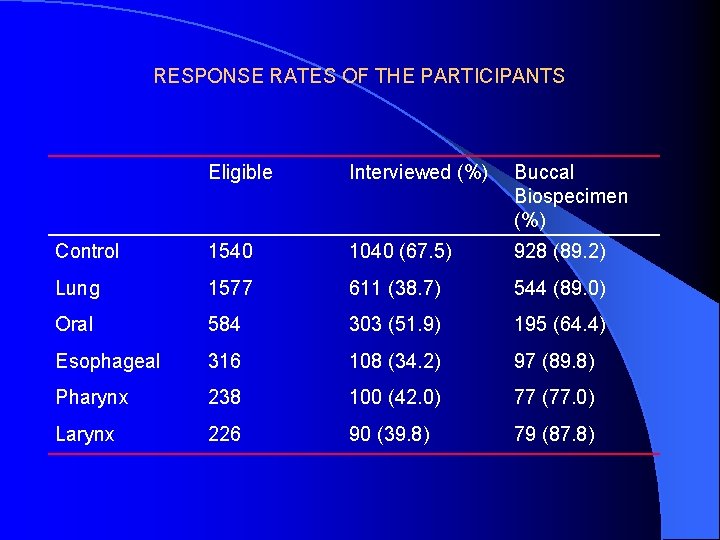 RESPONSE RATES OF THE PARTICIPANTS Eligible Interviewed (%) Buccal Biospecimen (%) Control 1540 1040