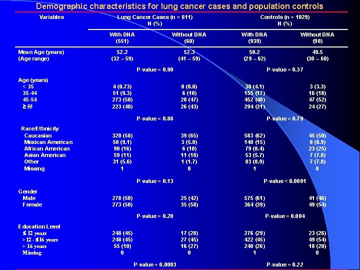 Demographic characteristics for lung cancer cases and population controls Variables Mean Age (years) (Age