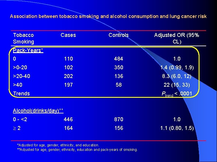 Association between tobacco smoking and alcohol consumption and lung cancer risk Tobacco Smoking Cases