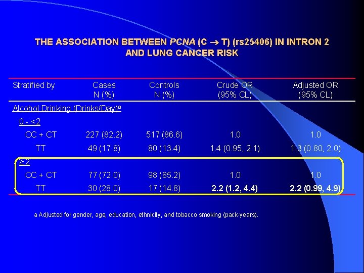 THE ASSOCIATION BETWEEN PCNA (C T) (rs 25406) IN INTRON 2 AND LUNG CANCER