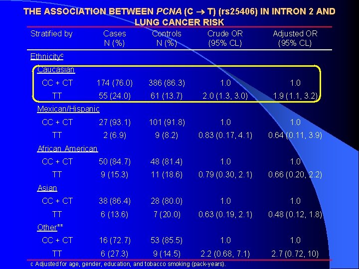 THE ASSOCIATION BETWEEN PCNA (C T) (rs 25406) IN INTRON 2 AND LUNG CANCER