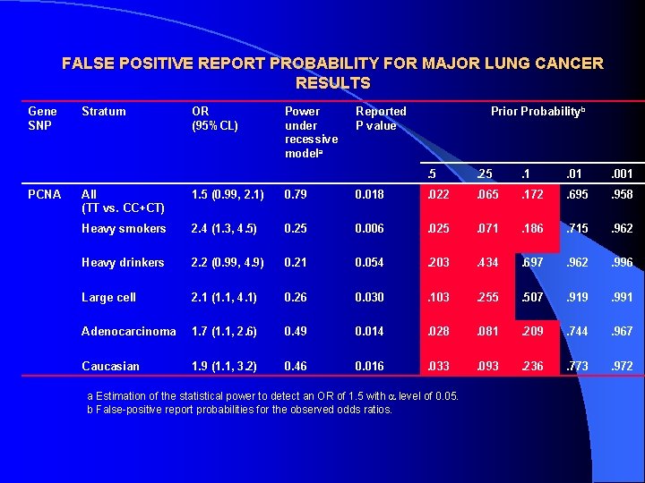 FALSE POSITIVE REPORT PROBABILITY FOR MAJOR LUNG CANCER RESULTS Gene SNP PCNA Stratum OR