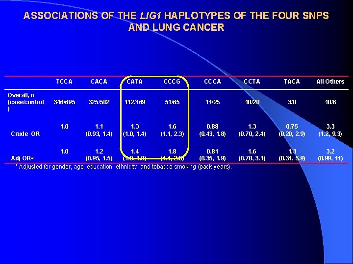 ASSOCIATIONS OF THE LIG 1 HAPLOTYPES OF THE FOUR SNPS AND LUNG CANCER Overall,