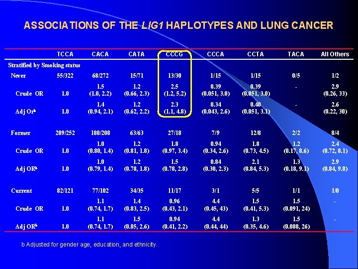 ASSOCIATIONS OF THE LIG 1 HAPLOTYPES AND LUNG CANCER TCCA CATA CCCG CCCA CCTA