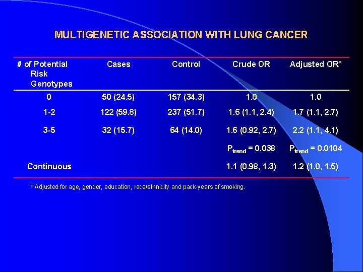 MULTIGENETIC ASSOCIATION WITH LUNG CANCER # of Potential Risk Genotypes Cases Control Crude OR