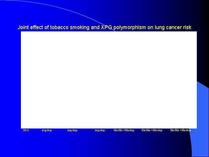 Joint effect of tobacco smoking and XPG polymorphism on lung cancer risk Departure from