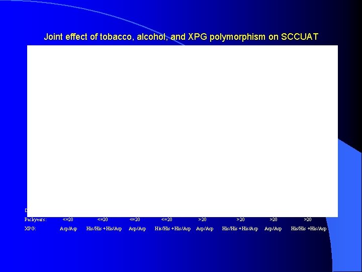 Joint effect of tobacco, alcohol, and XPG polymorphism on SCCUAT Drinks per day: 1