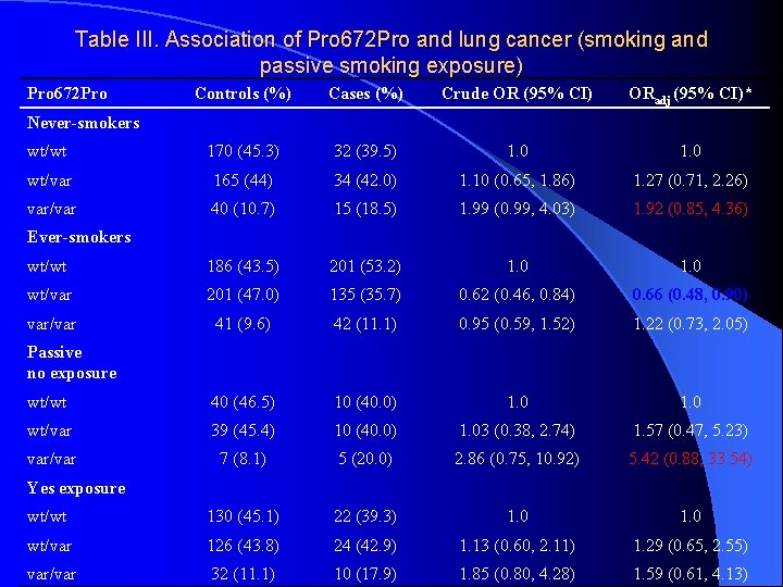 Table III. Association of Pro 672 Pro and lung cancer (smoking and passive smoking