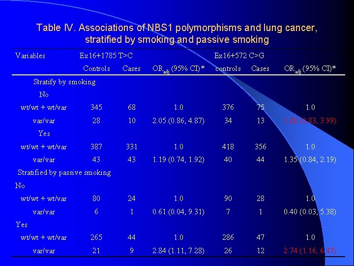 Table IV. Associations of NBS 1 polymorphisms and lung cancer, stratified by smoking and