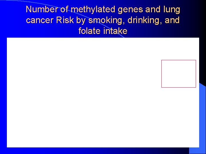 Number of methylated genes and lung cancer Risk by smoking, drinking, and folate intake