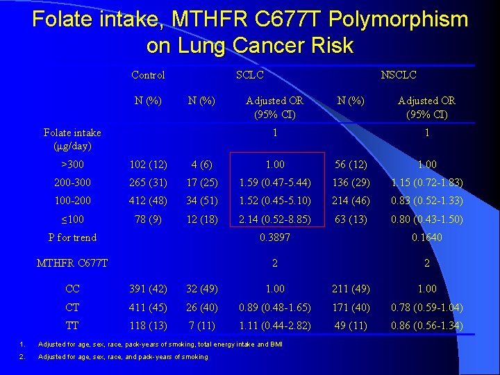Folate intake, MTHFR C 677 T Polymorphism on Lung Cancer Risk Control N (%)
