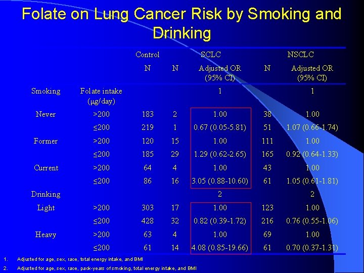 Folate on Lung Cancer Risk by Smoking and Drinking Control N SCLC N Adjusted