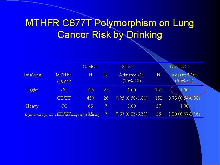 MTHFR C 677 T Polymorphism on Lung Cancer Risk by Drinking Control SCLC NSCLC