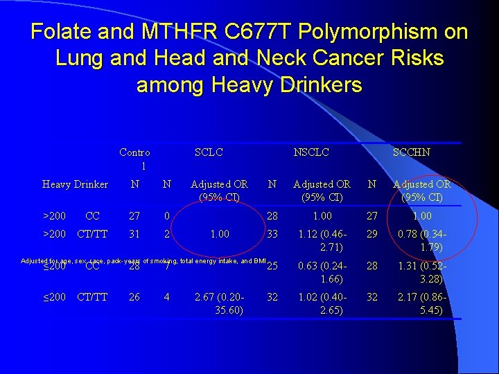 Folate and MTHFR C 677 T Polymorphism on Lung and Head and Neck Cancer