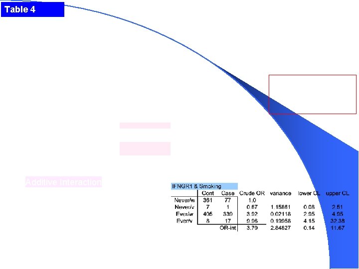 Table 4 Additive Interaction ORint = 23. 44 – 12. 10 – 3. 83