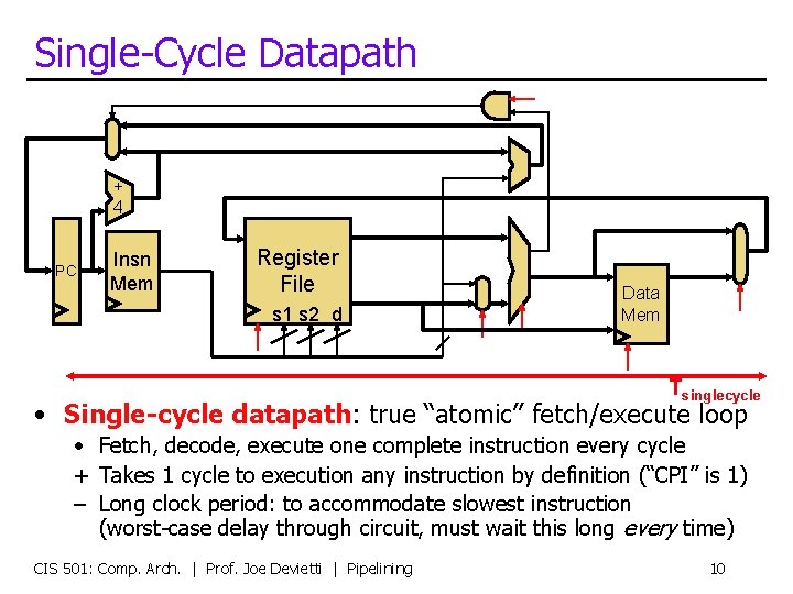 Single-Cycle Datapath + 4 PC Insn Mem Register File s 1 s 2 d
