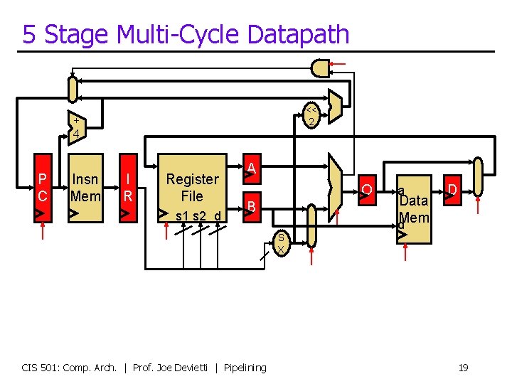 5 Stage Multi-Cycle Datapath << 2 + 4 P C Insn Mem I R