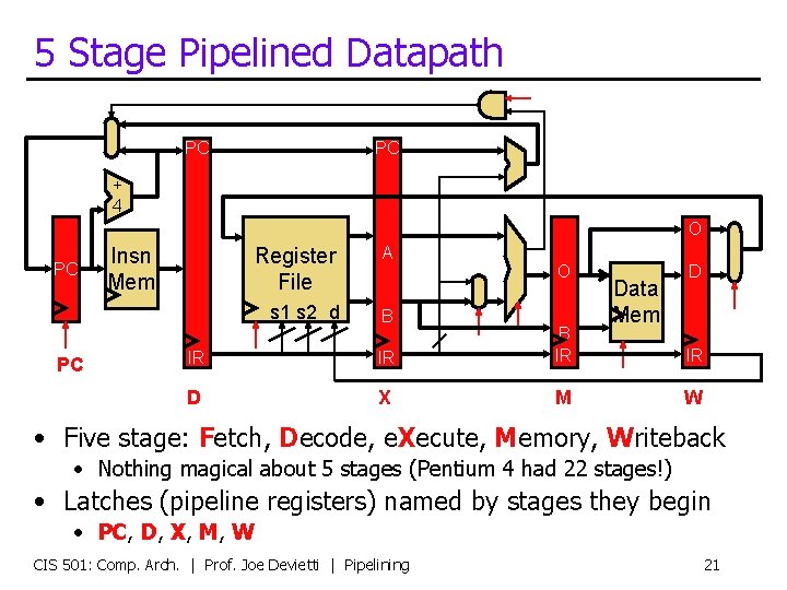 5 Stage Pipelined Datapath PC PC + 4 O PC PC Insn Mem Register