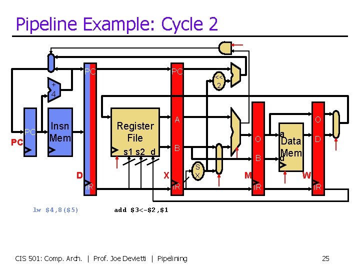 Pipeline Example: Cycle 2 PC PC << 2 + 4 PC PC Insn Mem