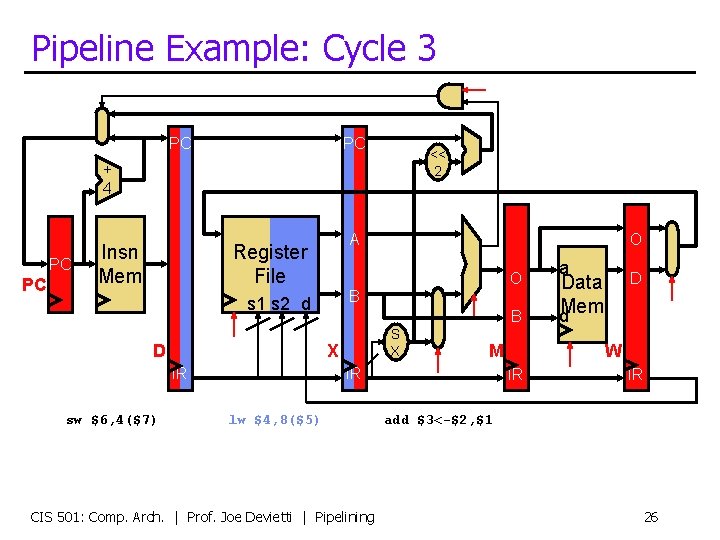 Pipeline Example: Cycle 3 PC PC << 2 + 4 PC PC Insn Mem
