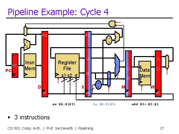 Pipeline Example: Cycle 4 PC PC << 2 + 4 PC PC Insn Mem