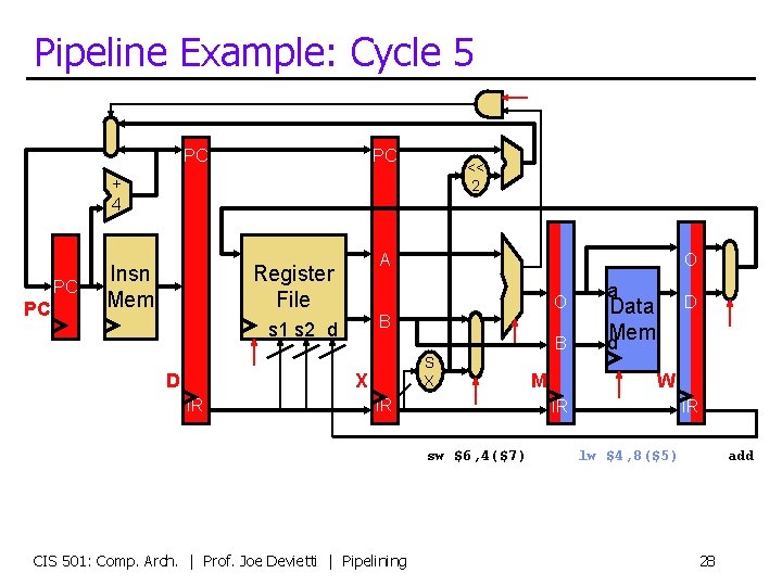 Pipeline Example: Cycle 5 PC PC << 2 + 4 PC PC Insn Mem