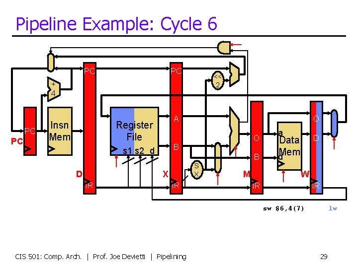 Pipeline Example: Cycle 6 PC PC << 2 + 4 PC PC Insn Mem