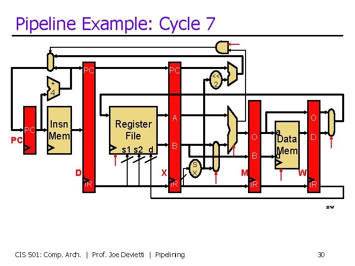 Pipeline Example: Cycle 7 PC PC << 2 + 4 PC PC Insn Mem