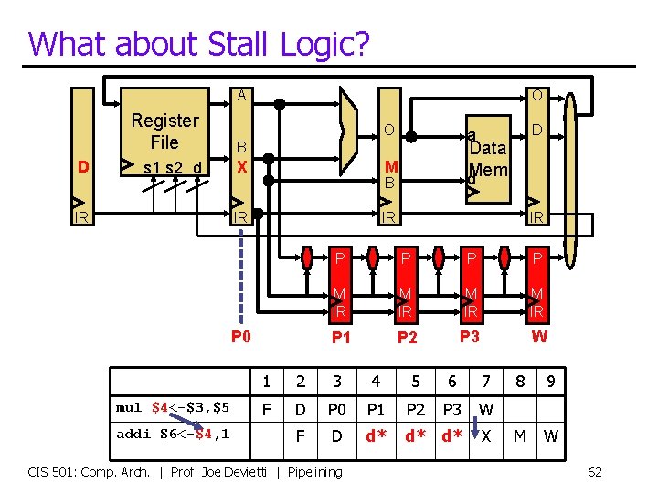 What about Stall Logic? A D Register File B s 1 s 2 d