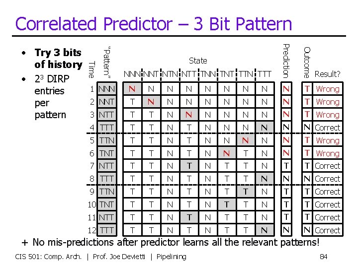 Correlated Predictor – 3 Bit Pattern Prediction Outcome N N N N N T
