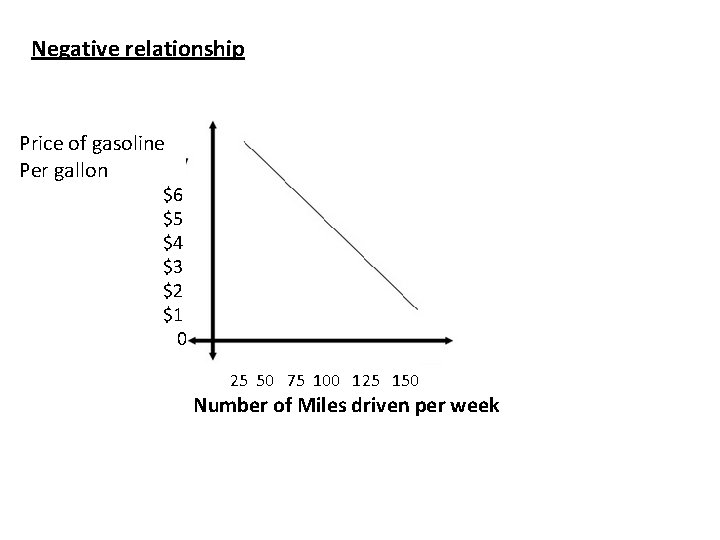 Negative relationship Price of gasoline Per gallon $6 $5 $4 $3 $2 $1 0