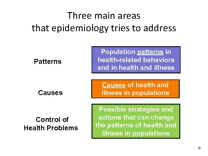 Three main areas that epidemiology tries to address Patterns Causes Control of Health Problems