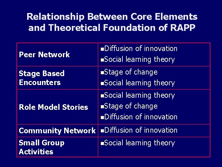 Relationship Between Core Elements and Theoretical Foundation of RAPP Peer Network Stage Based Encounters