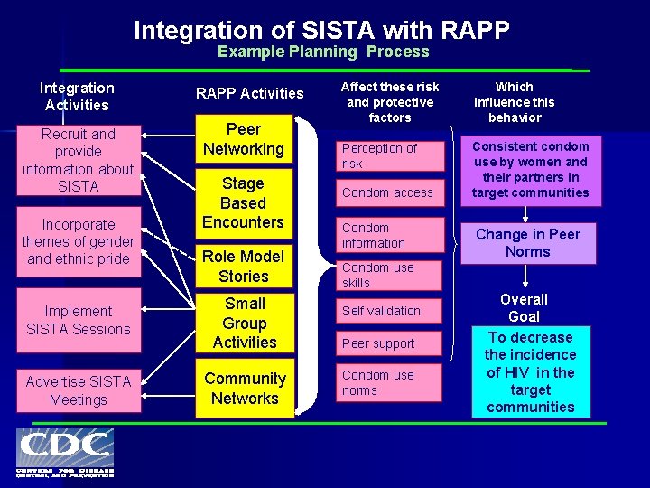 Integration of SISTA with RAPP Example Planning Process Integration Activities Recruit and provide information