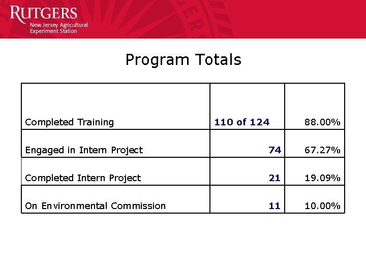 Program Totals Completed Training 110 of 124 88. 00% Engaged in Intern Project 74