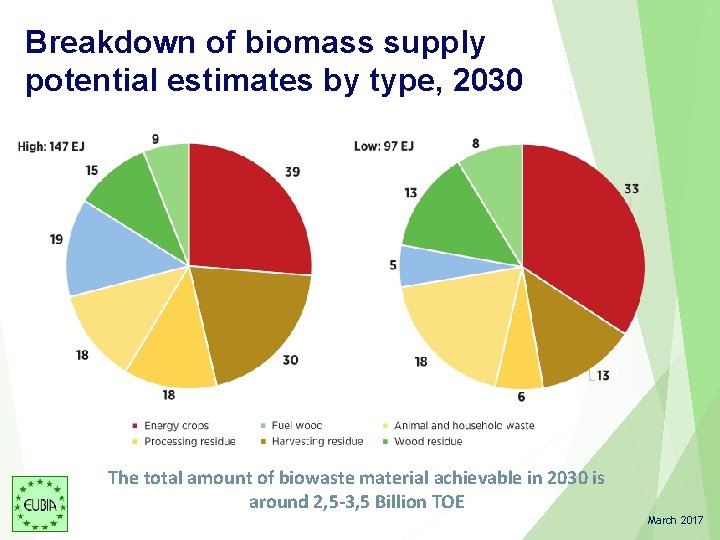 Breakdown of biomass supply potential estimates by type, 2030 The total amount of biowaste Breakdown of biomass supply potential estimates by type, 2030 The total amount of biowaste