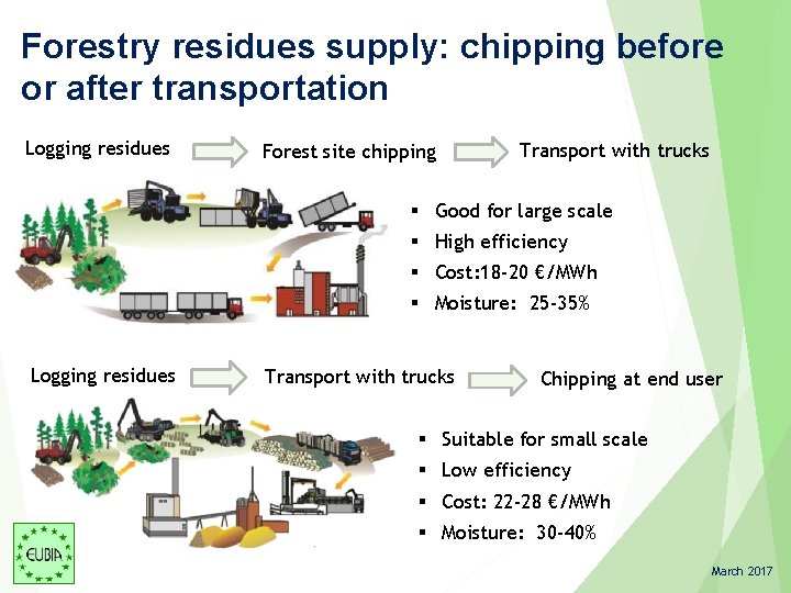 Forestry residues supply: chipping before or after transportation Logging residues Forest site chipping Transport Forestry residues supply: chipping before or after transportation Logging residues Forest site chipping Transport