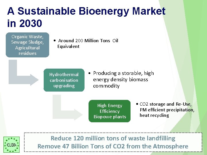 A Sustainable Bioenergy Market in 2030 Organic Waste, Sewage Sludge, Agricultural residues • Around A Sustainable Bioenergy Market in 2030 Organic Waste, Sewage Sludge, Agricultural residues • Around