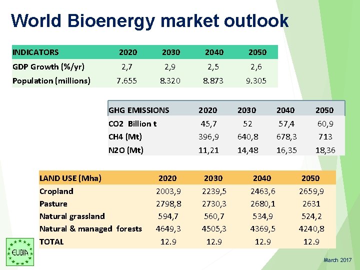 World Bioenergy market outlook INDICATORS GDP Growth (%/yr) Population (millions) 2020 2030 2040 2050 World Bioenergy market outlook INDICATORS GDP Growth (%/yr) Population (millions) 2020 2030 2040 2050