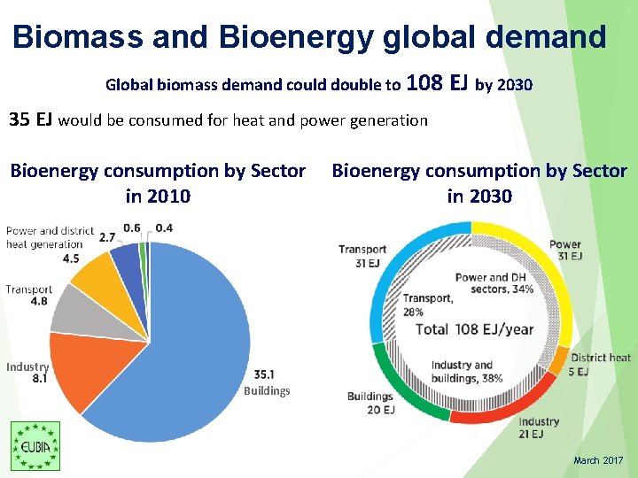 Biomass and Bioenergy global demand Global biomass demand could double to 108 EJ by Biomass and Bioenergy global demand Global biomass demand could double to 108 EJ by