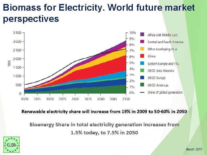 Biomass for Electricity. World future market perspectives Renewable electricity share will increase from 19% Biomass for Electricity. World future market perspectives Renewable electricity share will increase from 19%