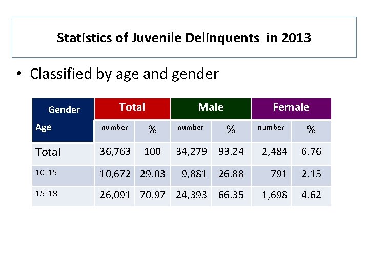 Statistics of Juvenile Delinquents in 2013 • Classified by age and gender Gender Total