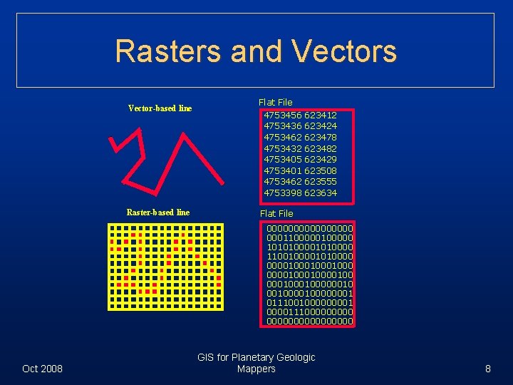 Rasters and Vectors Vector-based line Raster-based line Flat File 4753456 4753436 4753462 4753432 4753405