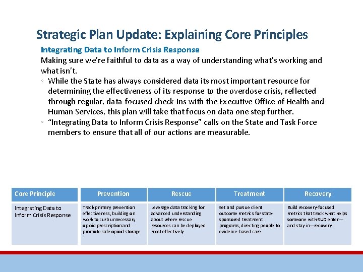Strategic Plan Update: Explaining Core Principles Integrating Data to Inform Crisis Response Making sure