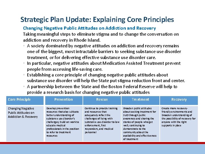 Strategic Plan Update: Explaining Core Principles Changing Negative Public Attitudes on Addiction and Recovery