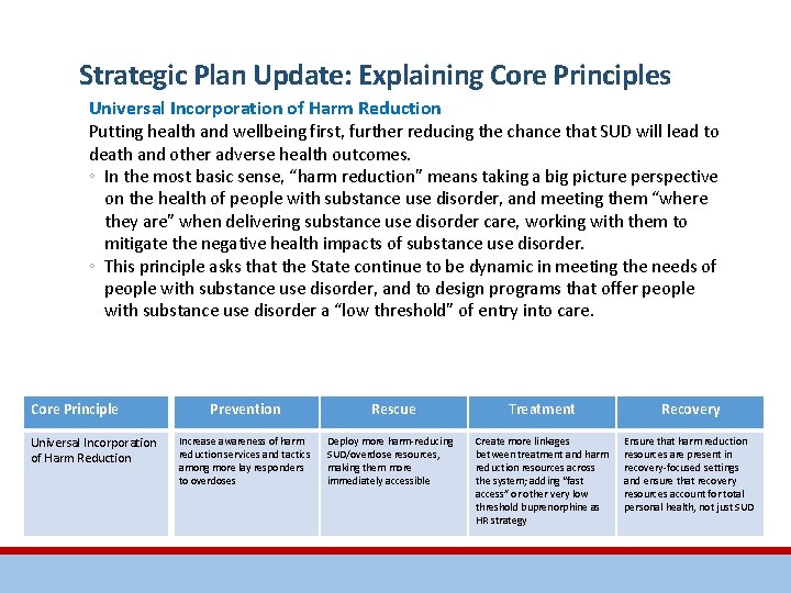 Strategic Plan Update: Explaining Core Principles Universal Incorporation of Harm Reduction Putting health and