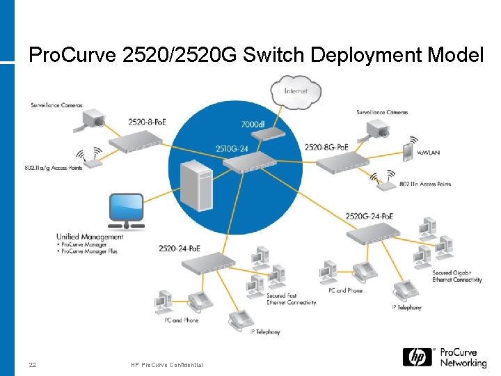 Pro. Curve 2520/2520 G Switch Deployment Model 22 HP Pro. Curve Confidential Pro. Curve 2520/2520 G Switch Deployment Model 22 HP Pro. Curve Confidential