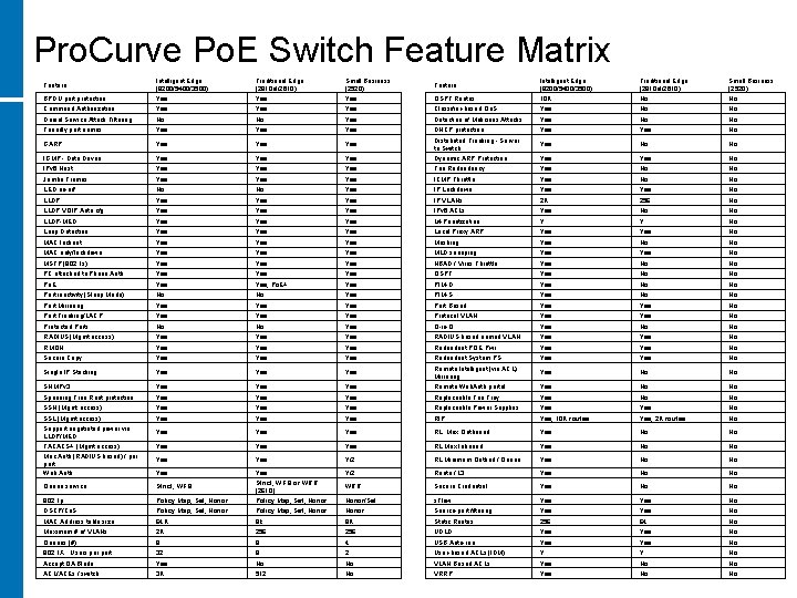 Pro. Curve Po. E Switch Feature Matrix BPDU port protection Intelligent Edge (8200/5400/3500) Yes Pro. Curve Po. E Switch Feature Matrix BPDU port protection Intelligent Edge (8200/5400/3500) Yes