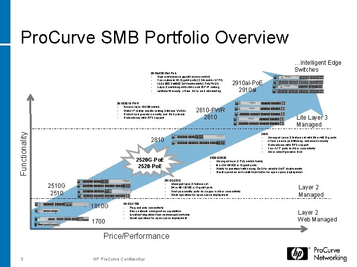 Pro. Curve SMB Portfolio Overview 2910 al/2910 al-Po. E: • High performance gigabit access Pro. Curve SMB Portfolio Overview 2910 al/2910 al-Po. E: • High performance gigabit access