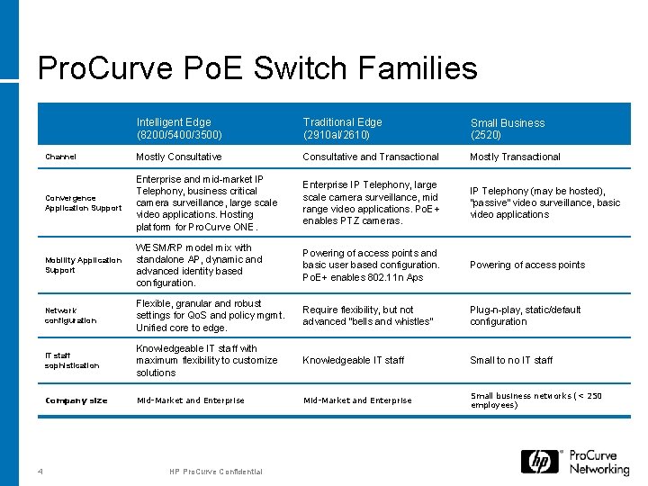 Pro. Curve Po. E Switch Families 4 Intelligent Edge (8200/5400/3500) Traditional Edge (2910 al/2610) Pro. Curve Po. E Switch Families 4 Intelligent Edge (8200/5400/3500) Traditional Edge (2910 al/2610)